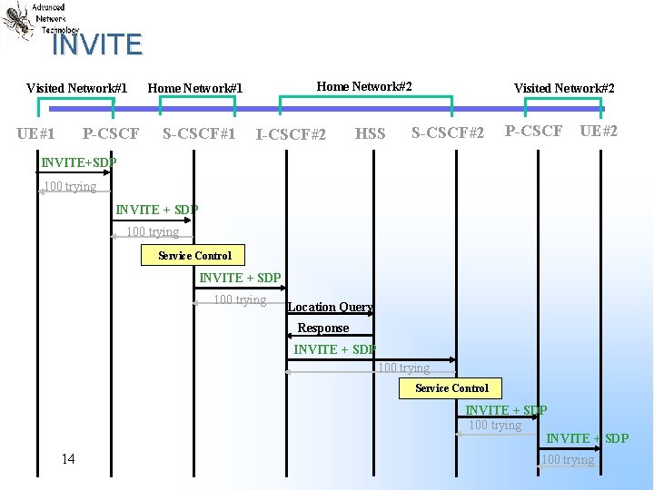 INVITE Visited Network#1 UE#1 P-CSCF Home Network#2 Home Network#1 S-CSCF#1 I-CSCF#2 HSS Visited Network#2