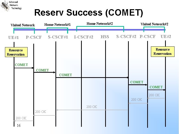 Reserv Success (COMET) Home Network#1 Visited Network UE#1 P-CSCF S-CSCF#1 Home Network#2 I-CSCF#2 HSS