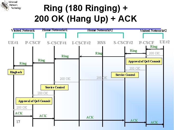 Ring (180 Ringing) + 200 OK (Hang Up) + ACK Home Network#1 Visited Network