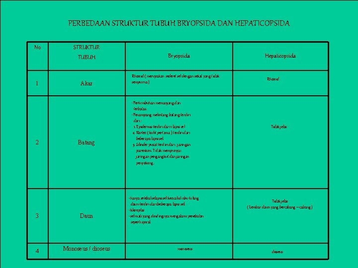 PERBEDAAN STRUKTUR TUBUH BRYOPSIDA DAN HEPATICOPSIDA No 1 2 STRUKTUR TUBUH Akar Batang 3