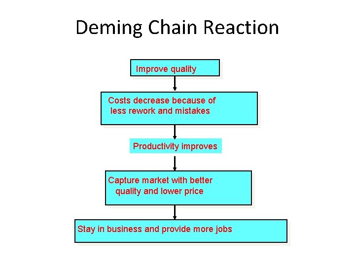 Deming Chain Reaction Improve quality Costs decrease because of less rework and mistakes Productivity
