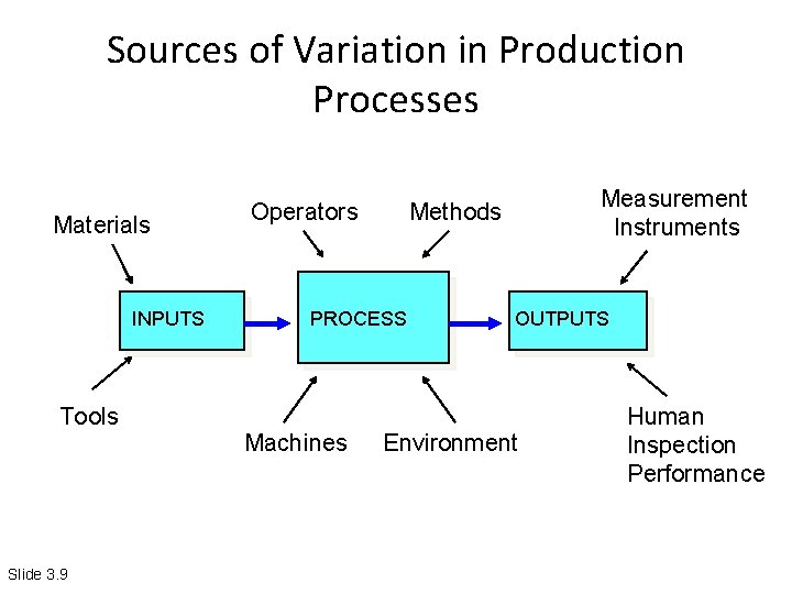 Sources of Variation in Production Processes Materials INPUTS Tools Slide 3. 9 Operators PROCESS