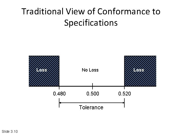 Traditional View of Conformance to Specifications Loss No Loss 0. 480 0. 500 Tolerance