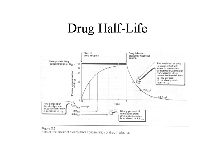 Drug Half-Life Drug Half-Life