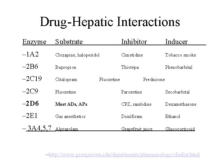 Drug-Hepatic Interactions Enzyme Substrate Inhibitor Inducer – 1 A 2 Clozapine, haloperidol Cimetidine Tobacco