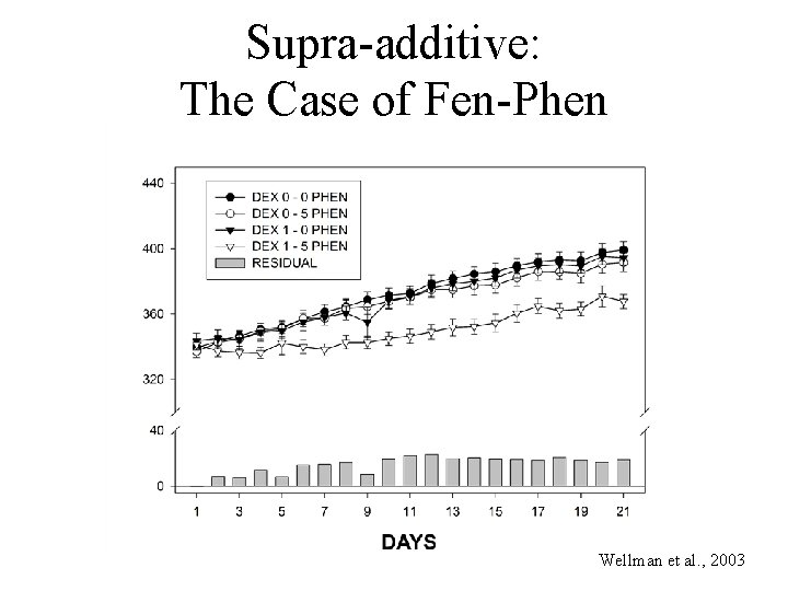 Supra-additive: The Case of Fen-Phen Wellman et al. , 2003 