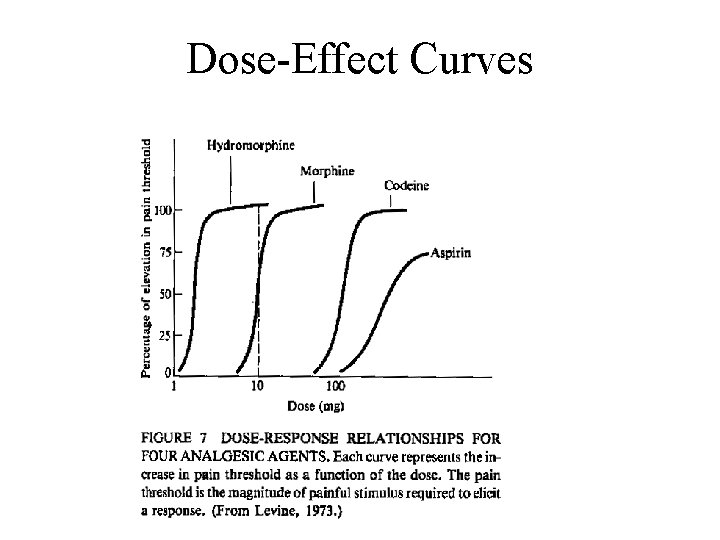 Dose-Effect Curves Dose-Effect Curves