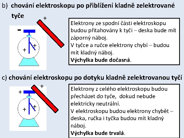 b) chování elektroskopu po přiblížení kladně zelektrované tyče + - + + Elektrony ze