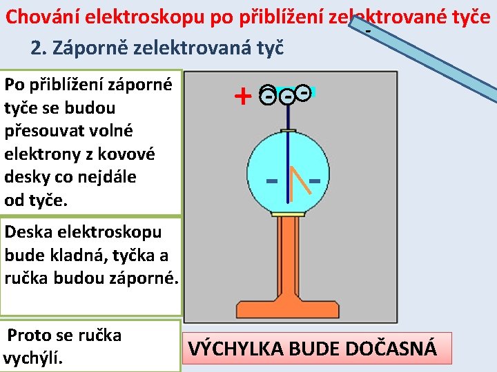 Chování elektroskopu po přiblížení zelektrované tyče 2. Záporně zelektrovaná tyč Po přiblížení záporné tyče