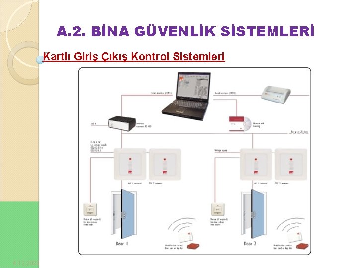 A. 2. BİNA GÜVENLİK SİSTEMLERİ Kartlı Giriş Çıkış Kontrol Sistemleri 4. 12. 2020 4