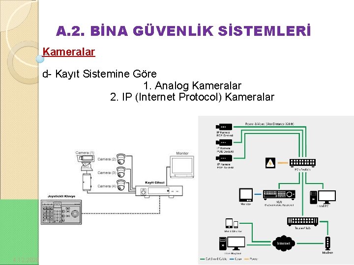 A. 2. BİNA GÜVENLİK SİSTEMLERİ Kameralar d- Kayıt Sistemine Göre 1. Analog Kameralar 2.