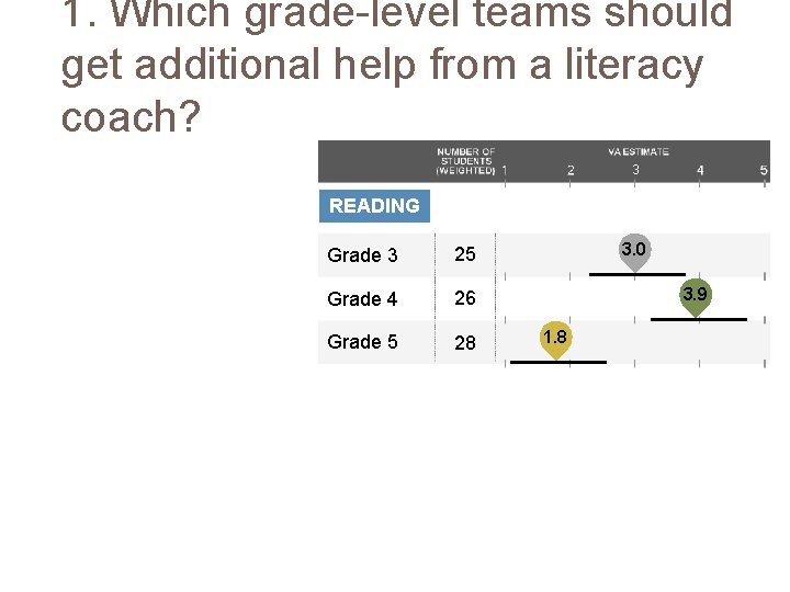 1. Which grade-level teams should get additional help from a literacy coach? 3 READING