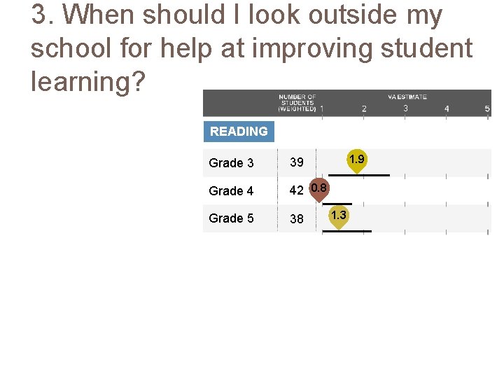 3. When should I look outside my school for help at improving student learning?