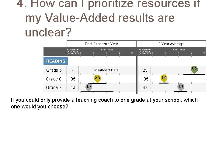 4. How can I prioritize resources if my Value-Added results are unclear? Past Academic