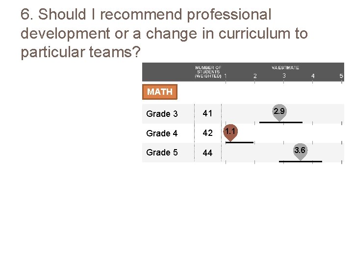 6. Should I recommend professional development or a change in curriculum to particular teams?