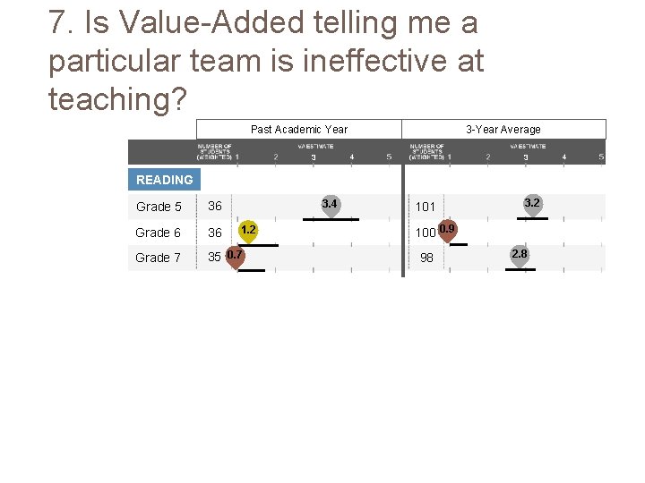 7. Is Value-Added telling me a particular team is ineffective at teaching? Past Academic