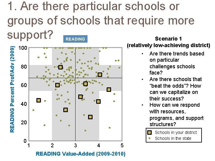 1. Are there particular schools or groups of schools that require more support? Scenario