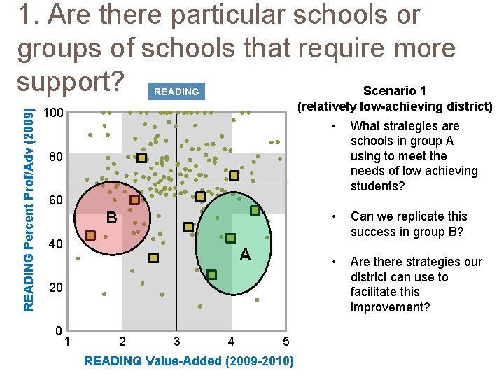 1. Are there particular schools or groups of schools that require more support? Scenario