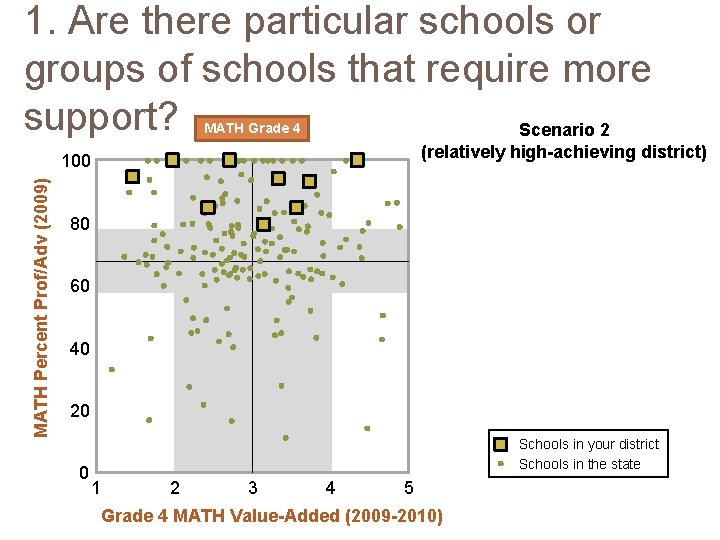 1. Are there particular schools or groups of schools that require more support? Scenario