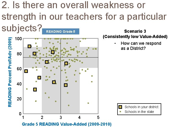 2. Is there an overall weakness or strength in our teachers for a particular