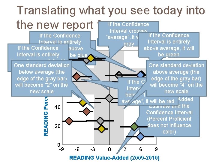 Translating what you see today into If the Confidence the new report format Interval