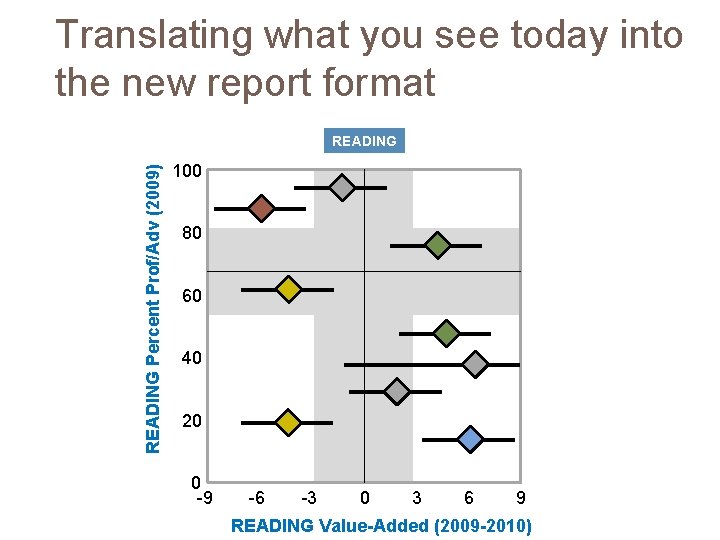 Translating what you see today into the new report format READING Percent Prof/Adv (2009)