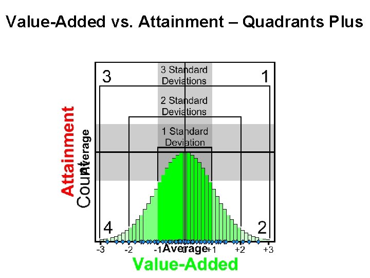 Value-Added Plotting Value-Added vs. Attainment – Quadrants Plus Standard Deviations 