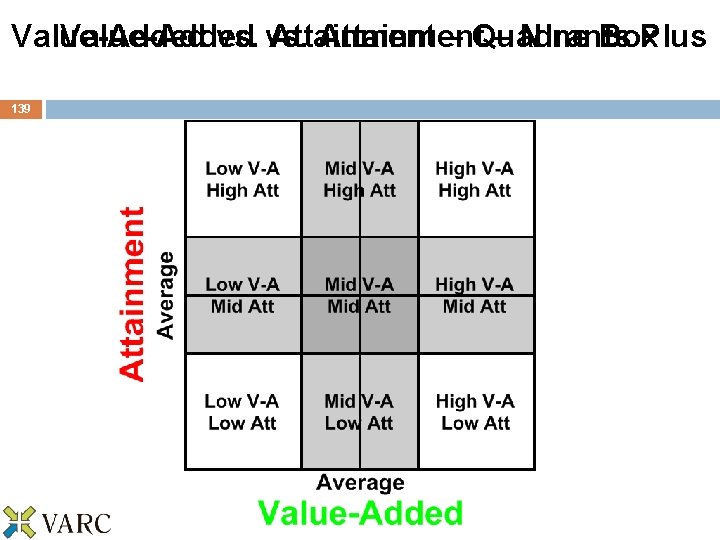 Value-Added vs. Attainment – Quadrants – Nine Box Plus 139 