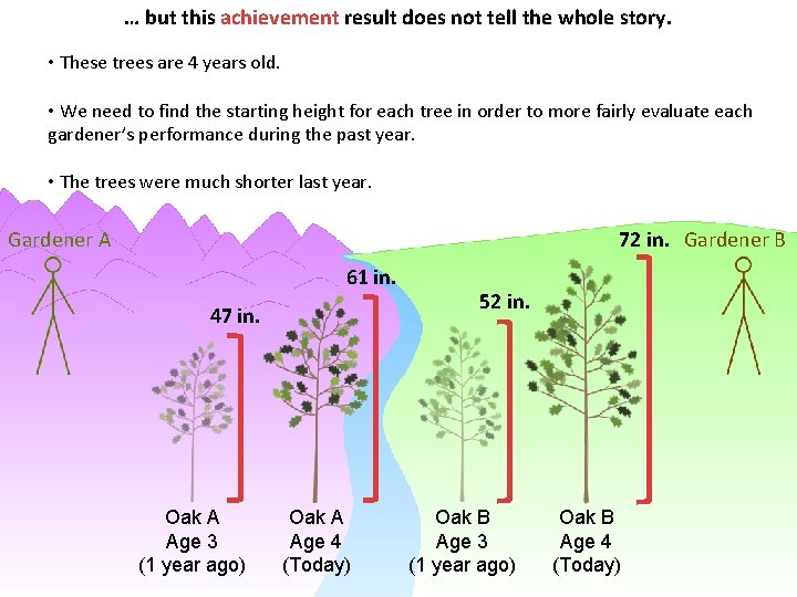 … but this achievement result does not tell the whole story. • These trees