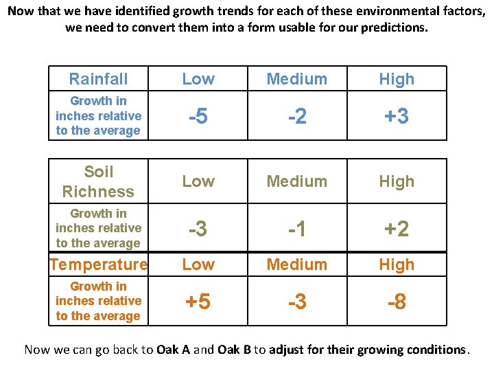 Now that we have identified growth trends for each of these environmental factors, we