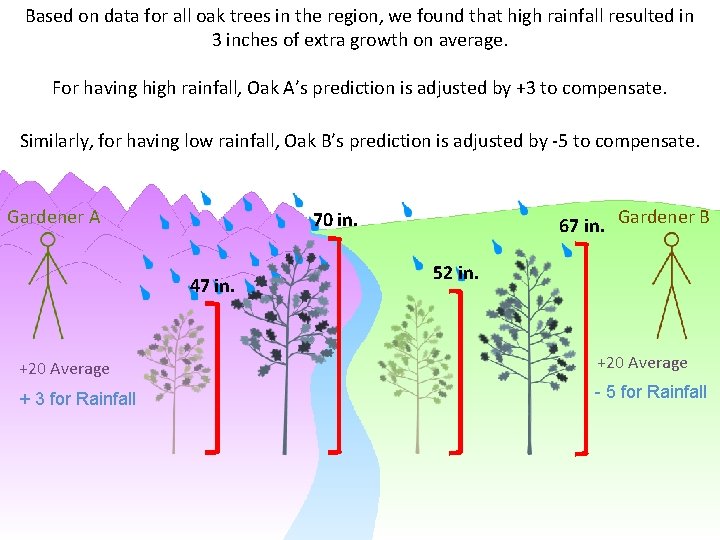 Based on data for all oak trees in the region, we found that high