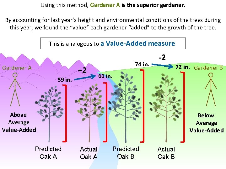 Using this method, Gardener A is the superior gardener. By accounting for last year’s