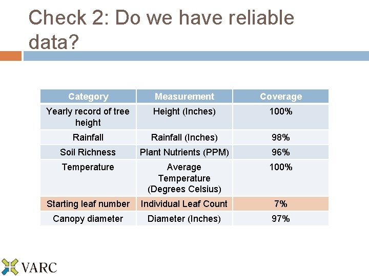 Check 2: Do we have reliable data? Category Measurement Coverage Yearly record of tree