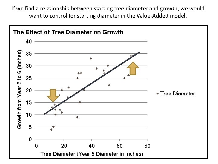 If we find a relationship between starting tree diameter and growth, we would want