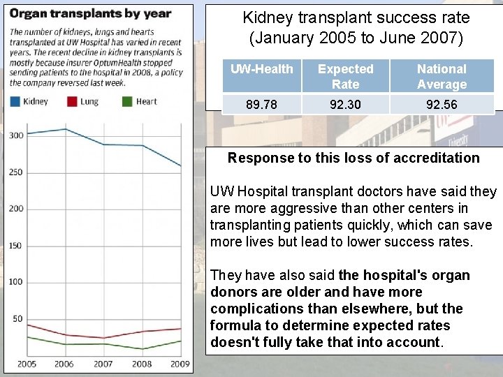 Kidney transplant success rate (January 2005 to June 2007) UW-Health Expected Rate National Average