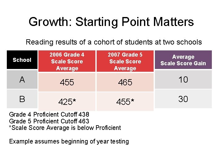 Growth: Starting Point Matters Reading results of a cohort of students at two schools