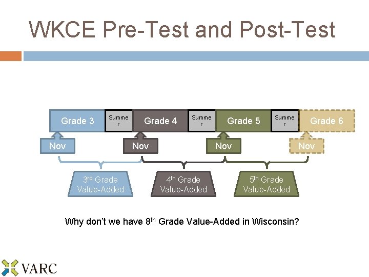 WKCE Pre-Test and Post-Test Grade 3 Summe r Nov Grade 4 Summe r Nov