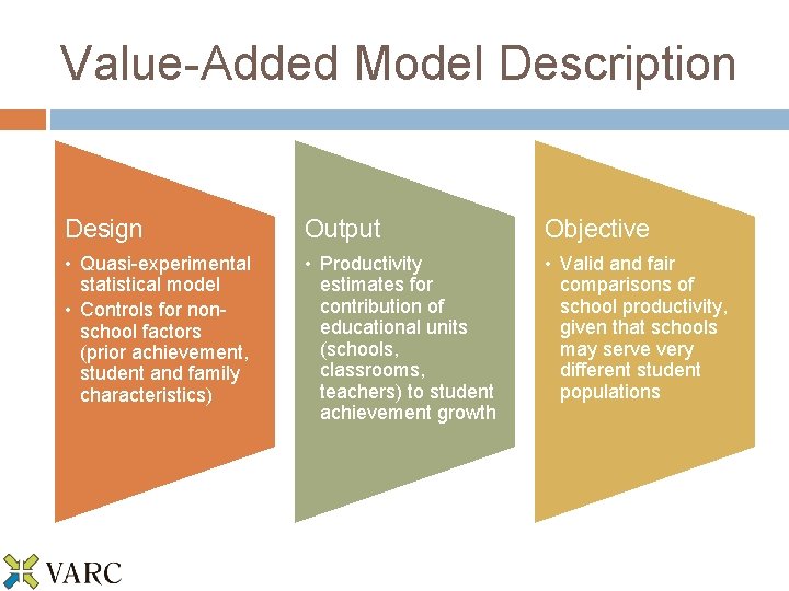 Value-Added Model Description Design Output Objective • Quasi-experimental statistical model • Controls for nonschool