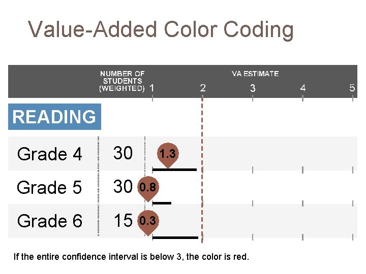 Value-Added Color Coding 3 READING Grade 4 30 Grade 5 30 0. 8 Grade