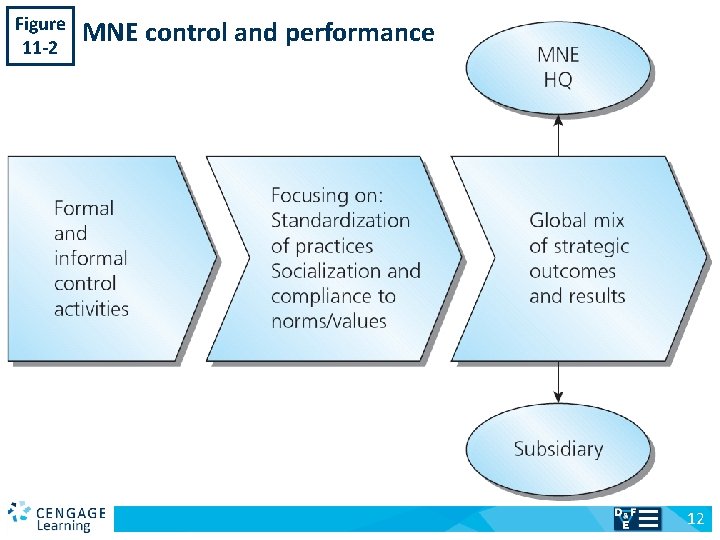 Figure 11 -2 v MNE control and performance 12 