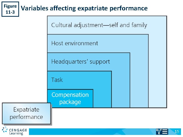 Figure 11 -3 v Variables affecting expatriate performance 15 