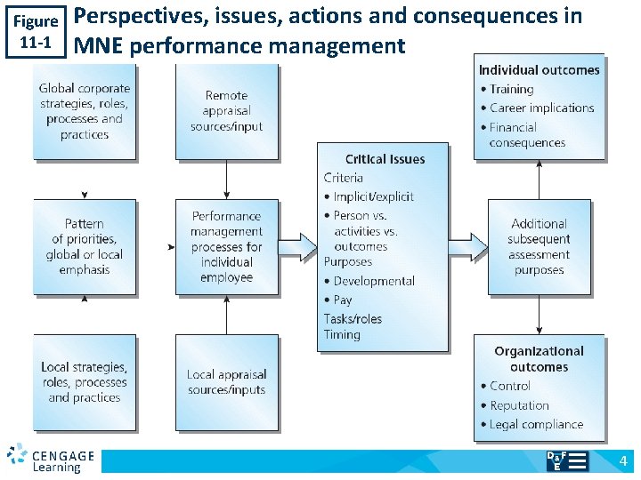 Figure 11 -1 v Perspectives, issues, actions and consequences in MNE performance management 4