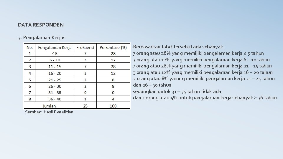 DATA RESPONDEN 3. Pengalaman Kerja: Berdasarkan tabel tersebut ada sebanyak: 7 orang atau 28%