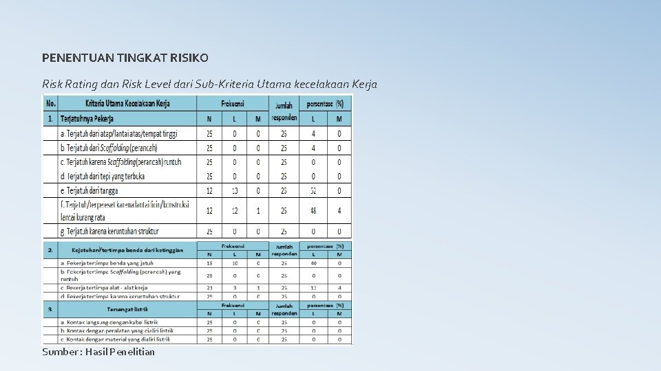 PENENTUAN TINGKAT RISIKO Risk Rating dan Risk Level dari Sub-Kriteria Utama kecelakaan Kerja Sumber