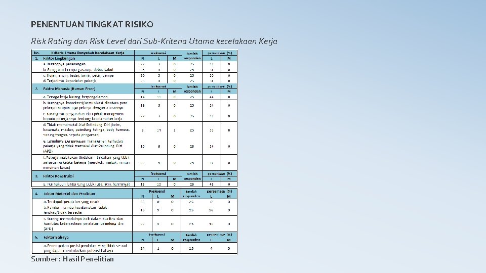 PENENTUAN TINGKAT RISIKO Risk Rating dan Risk Level dari Sub-Kriteria Utama kecelakaan Kerja Sumber