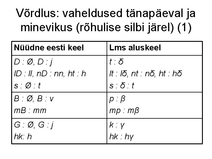 Võrdlus: vaheldused tänapäeval ja minevikus (rõhulise silbi järel) (1) Nüüdne eesti keel Lms aluskeel
