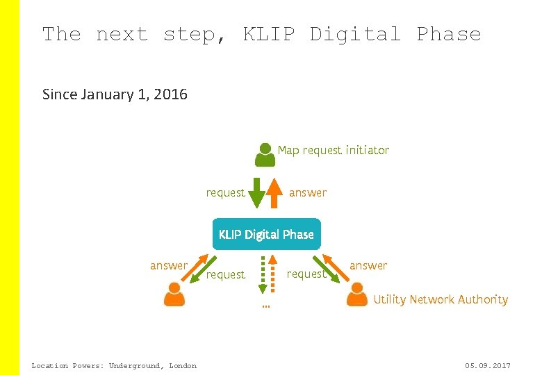 The next step, KLIP Digital Phase Since January 1, 2016 Map request initiator request