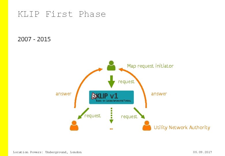 KLIP First Phase 2007 - 2015 Map request initiator request answer v 1 request