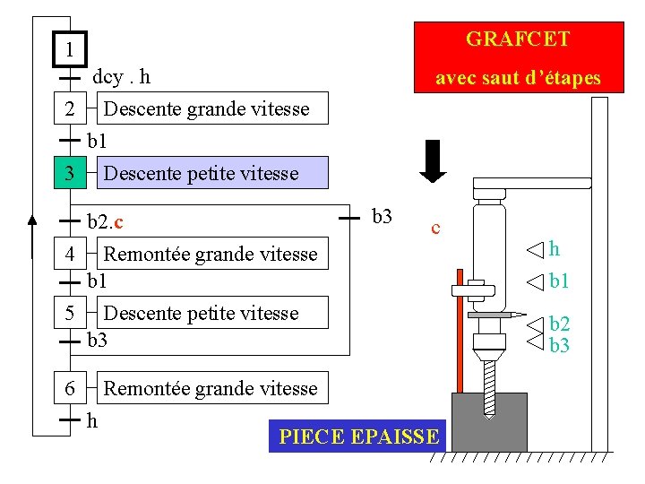 GRAFCET 1 dcy. h 2 Descente grande vitesse avec saut d’étapes b 1 3