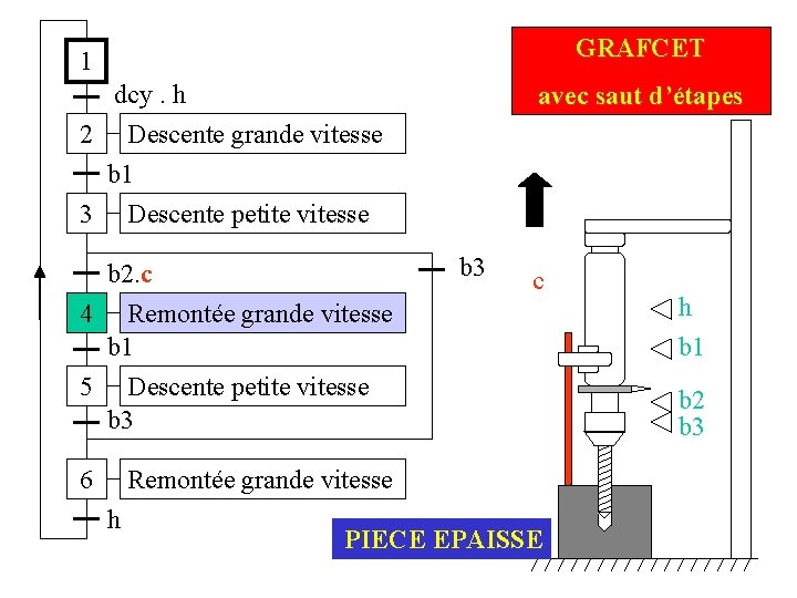 GRAFCET 1 dcy. h 2 Descente grande vitesse avec saut d’étapes b 1 3